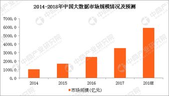 2018年全球大數(shù)據(jù)產(chǎn)業(yè)七大發(fā)展趨勢預測