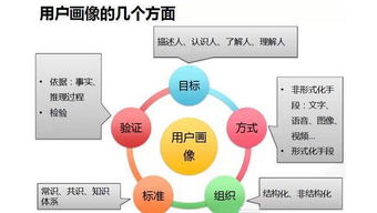 大數據時代下的用戶洞察 構建精準用戶畫像，驅動服務創新